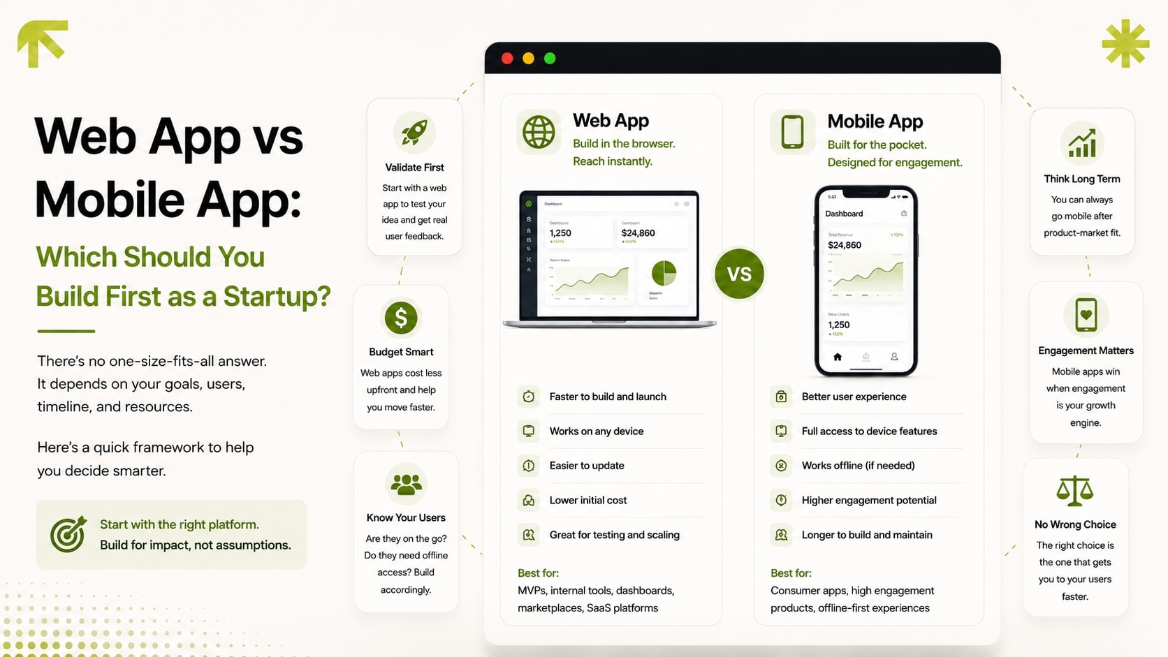 Side-by-side comparison of web app versus mobile app for a startup’s first product